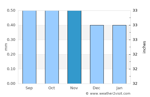 Paracas average rain in November