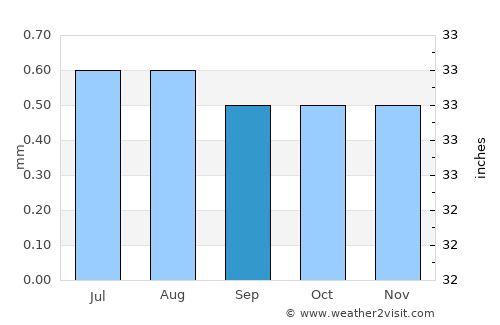 Paracas average rain in September