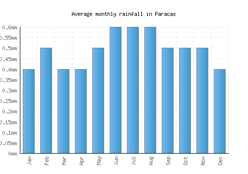 Paracas monthly rainfall chart (mm)