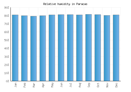 Paracas relative humidity averages