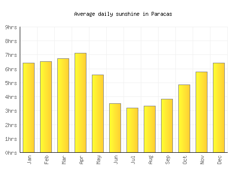 Paracas average daily sunshine chart