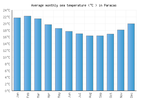 Paracas average sea temperature chart (Celsius)