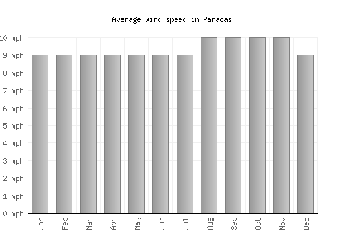 Paracas average winspeed by month (mph)