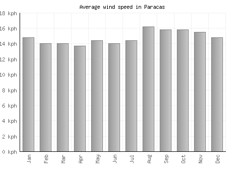 Paracas average winspeed by month (km/h)