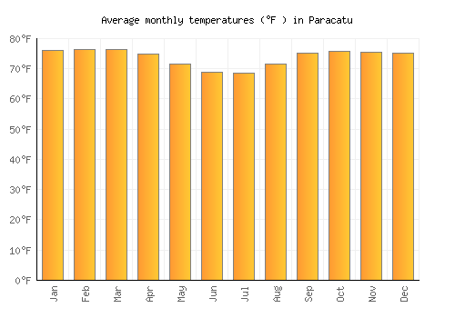 Paracatu average temperature chart (Fahrenheit)