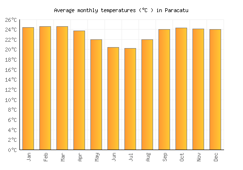 Paracatu average temperature chart (Celsius)
