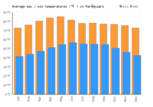 Parácuaro average minimum / maximum temperatures (Fahrenheit)