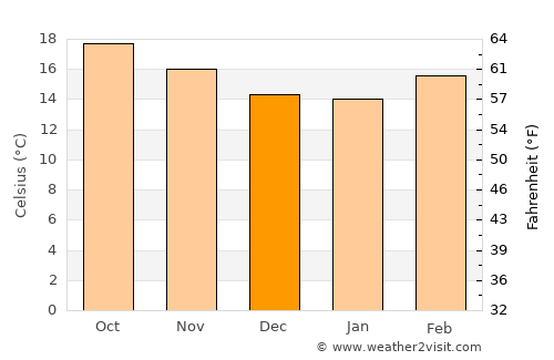Parácuaro average temperature in December