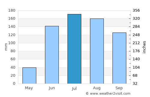 Parácuaro average rain in July