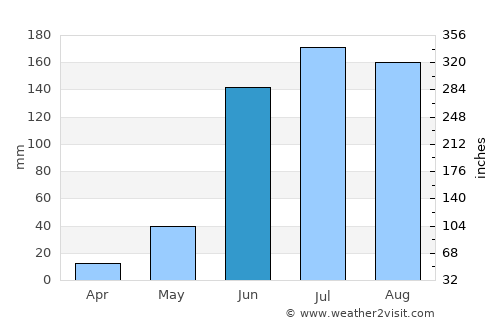 Parácuaro average rain in June