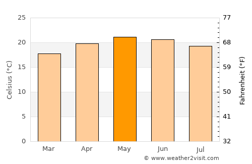 Parácuaro average temperature in May