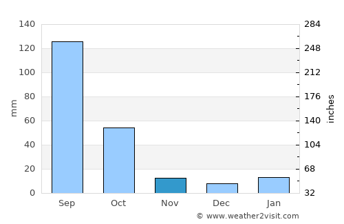 Parácuaro average rain in November