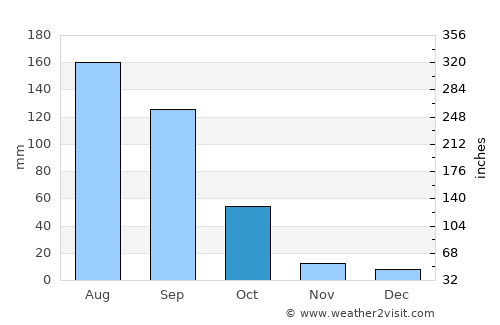 Parácuaro average rain in October