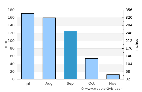 Parácuaro average rain in September