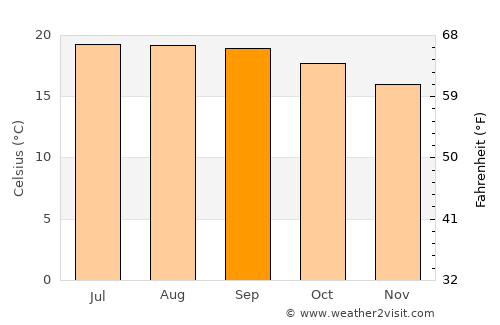 Parácuaro average temperature in September