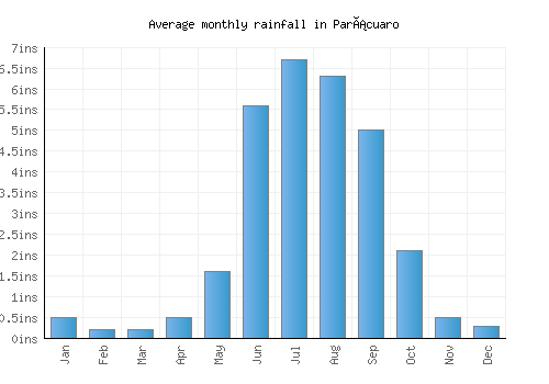 Parácuaro monthly rainfall chart (inches)