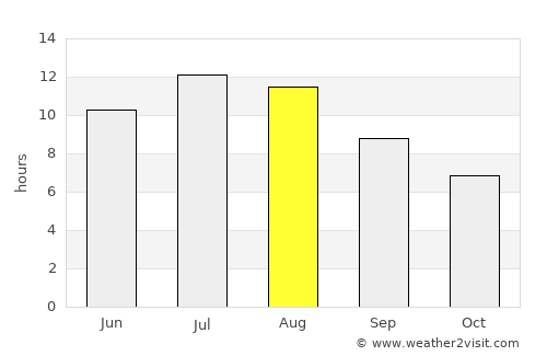 Paracuellos de Jarama average rain in August