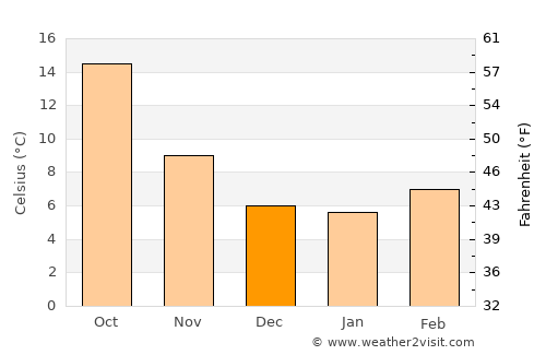 Paracuellos de Jarama average temperature in December