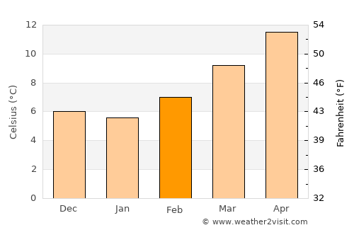 Paracuellos de Jarama average temperature in February