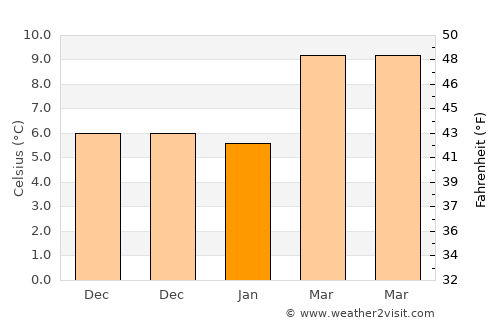 Paracuellos de Jarama average temperature in January