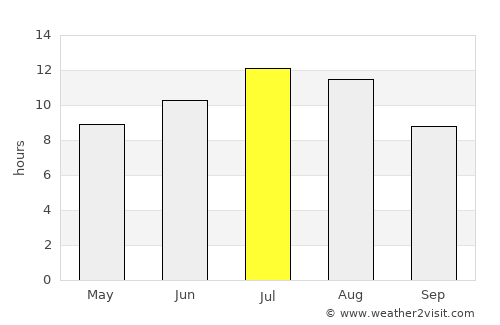 Paracuellos de Jarama average rain in July