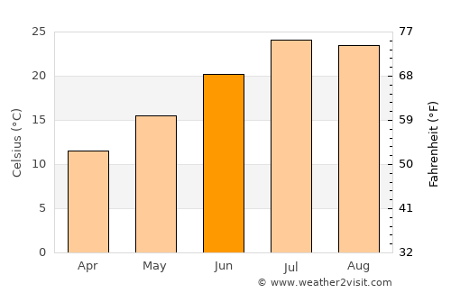 Paracuellos de Jarama average temperature in June
