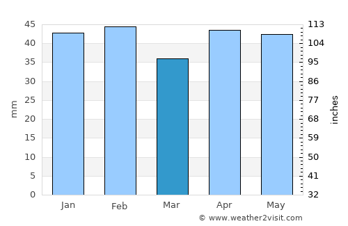 Paracuellos de Jarama average rain in March