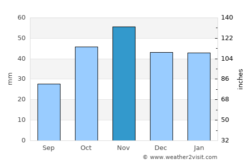 Paracuellos de Jarama average rain in November