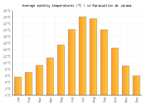 Paracuellos de Jarama average temperature chart (Celsius)