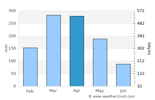Paracuru average rain in April