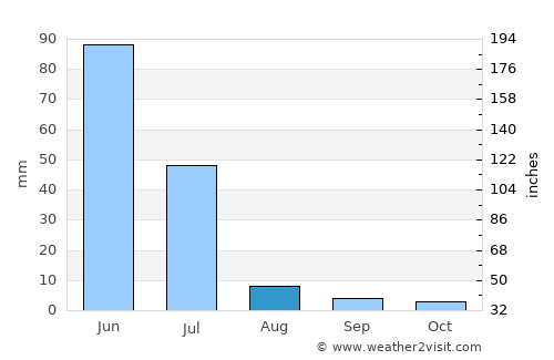 Paracuru average rain in August