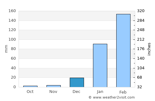 Paracuru average rain in December