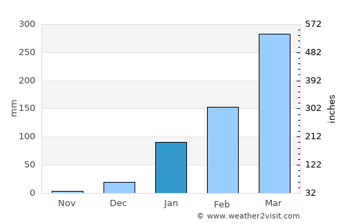 Paracuru average rain in January