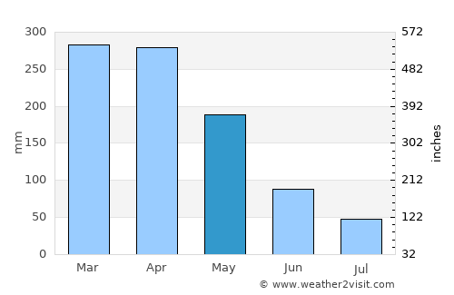 Paracuru average rain in May