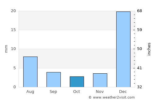Paracuru average rain in October