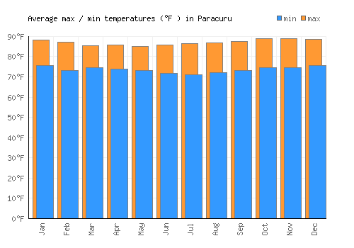 Paracuru average minimum / maximum temperatures (Fahrenheit)