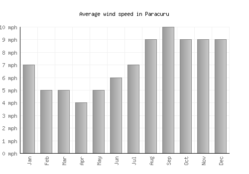 Paracuru average winspeed by month (mph)