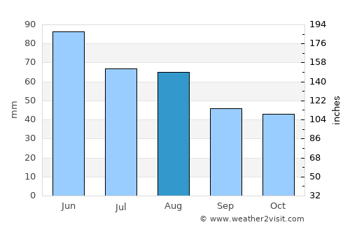 Parád average rain in August