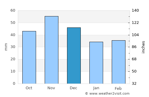 Parád average rain in December