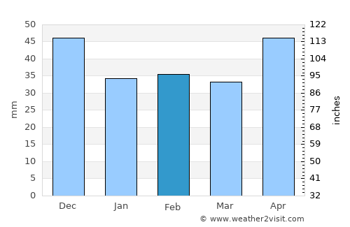 Parád average rain in February