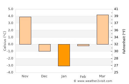 Parád average temperature in January
