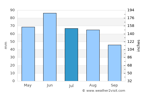 Parád average rain in July