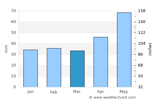 Parád average rain in March