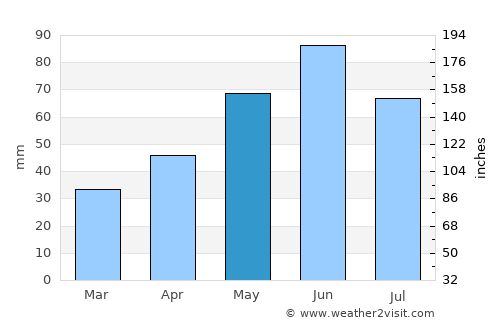 Parád average rain in May