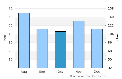 Parád average rain in October
