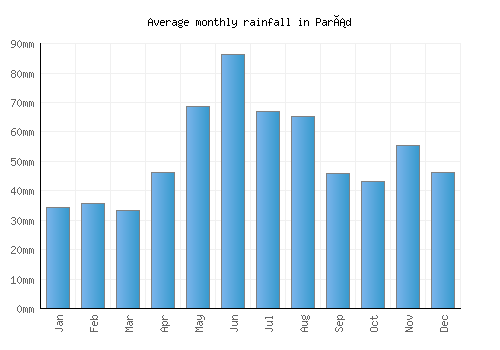 Parád monthly rainfall chart (mm)