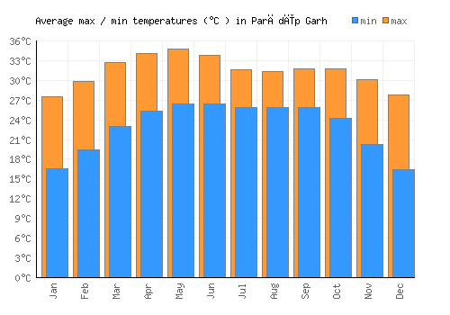 Parādīp Garh average minimum / maximum temperatures (Celsius)