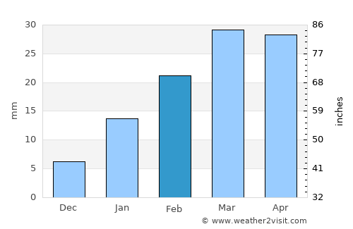 Parādīp Garh average rain in February