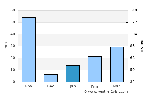 Parādīp Garh average rain in January