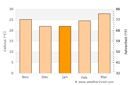 Parādīp Garh average temperature in January
